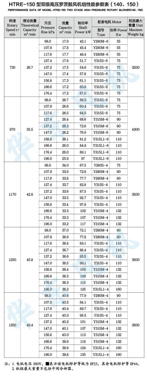 HTRE150型雙級(jí)串聯(lián)羅茨風(fēng)機(jī)