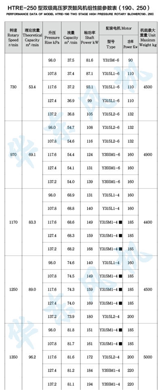 HTRE250型雙級串聯(lián)羅茨風(fēng)機