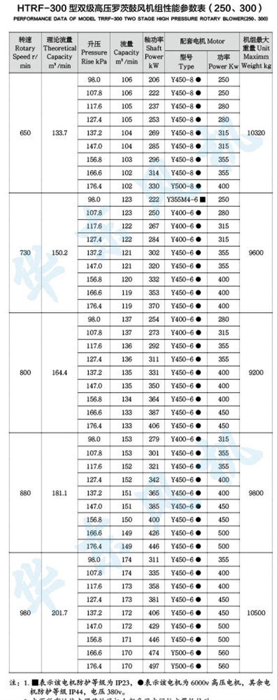 HTRF300型雙級(jí)串聯(lián)羅茨風(fēng)機(jī)