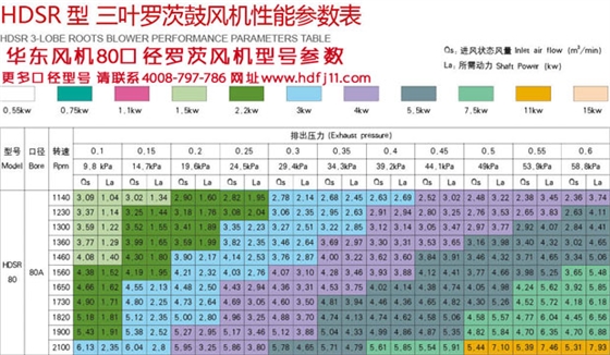 80口徑羅茨風(fēng)機(jī)型號參數(shù).jpg