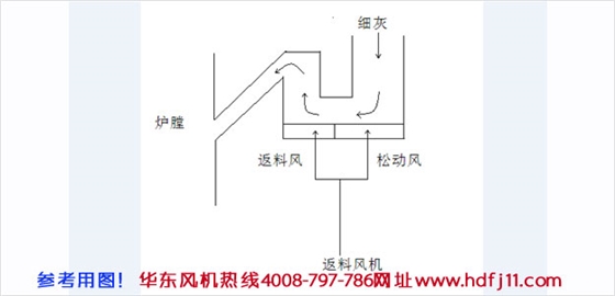 鍋爐返料羅茨風機原理2.jpg