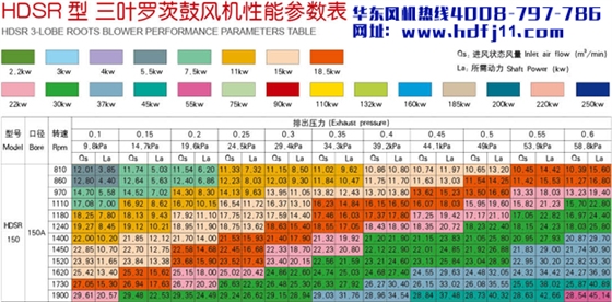 羅茨風(fēng)機(jī)150參數(shù).jpg