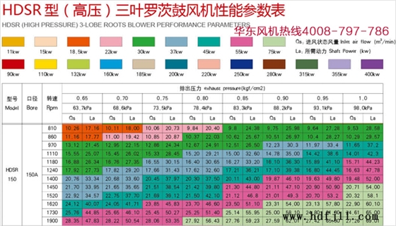 高壓羅茨風(fēng)機150型號規(guī)格.jpg