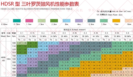 羅茨風(fēng)機選型樣冊100型號.jpg