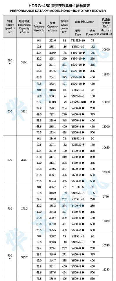 HDRG-450型羅茨鼓風(fēng)機性能參數(shù)表