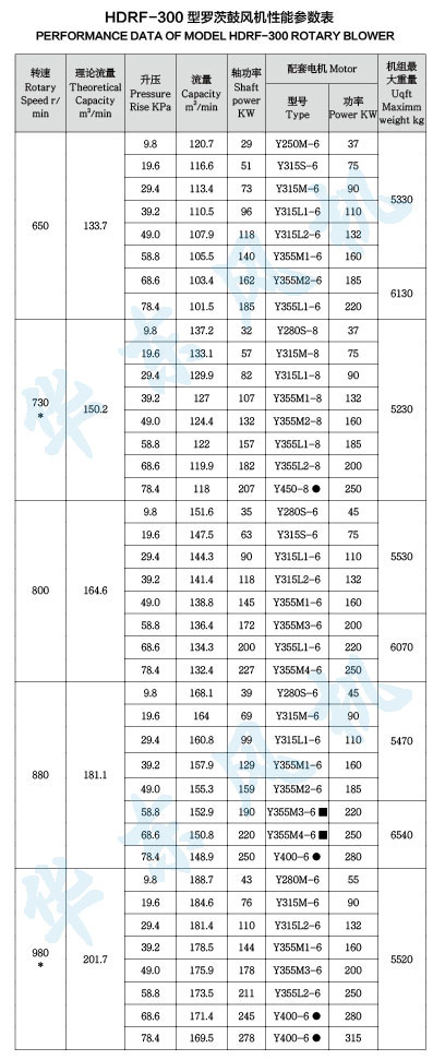 HDRF-350型羅茨鼓風機性能參數(shù)表