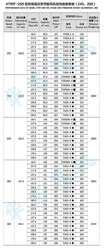 HTRF295型雙級串聯(lián)羅茨風(fēng)機