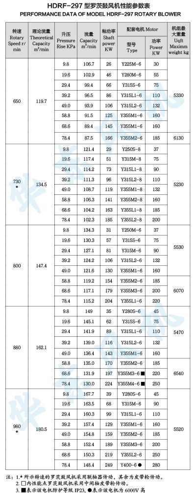 HDRF-297型羅茨鼓風機性能參數表