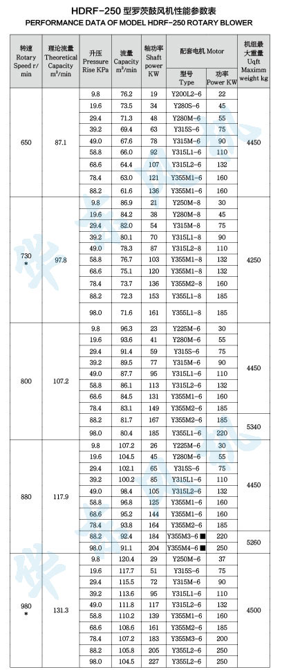 HDRF-250型羅茨鼓風機性能參數(shù)表