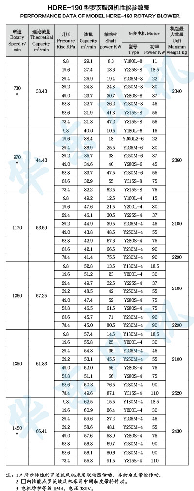 HDRE-190型羅茨鼓風(fēng)機性能參數(shù)表