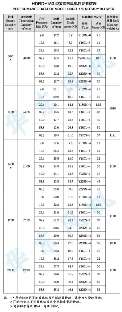 HDRD-150型羅茨鼓風(fēng)機(jī)性能參數(shù)表