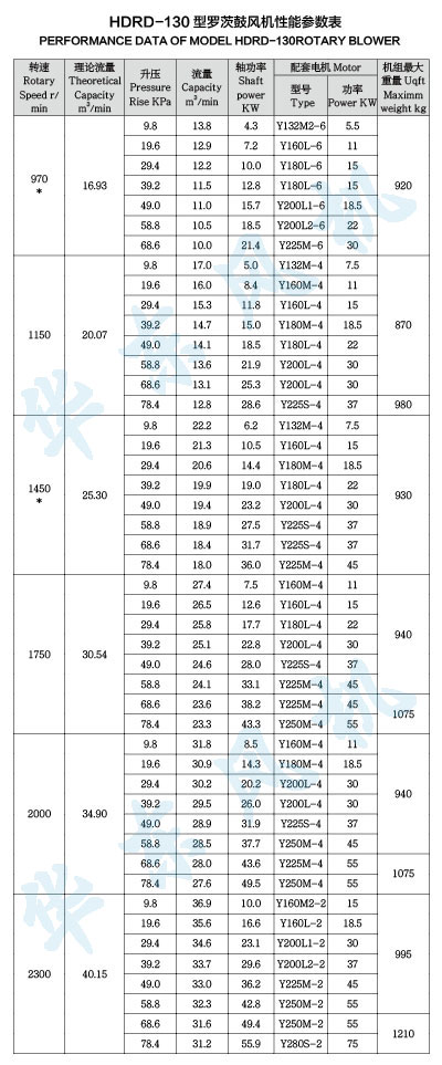 HDRD-130型羅茨鼓風(fēng)機性能參數(shù)表