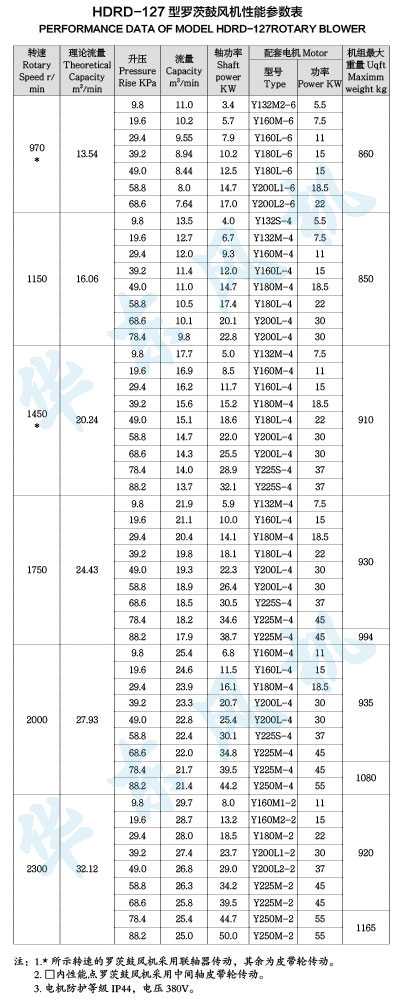 HDRD-127型羅茨鼓風機性能參數表