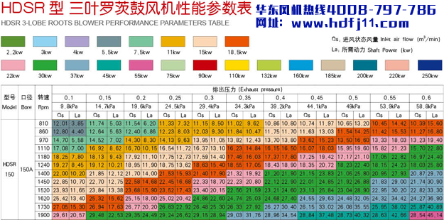 羅茨風機150參數(shù).jpg