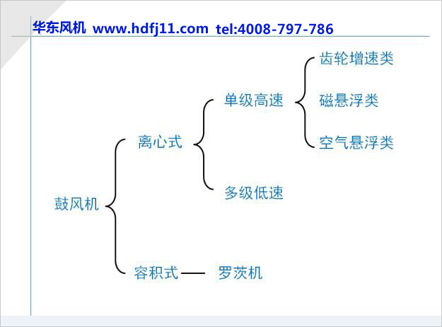 鼓風(fēng)機(jī)分類(lèi).jpg