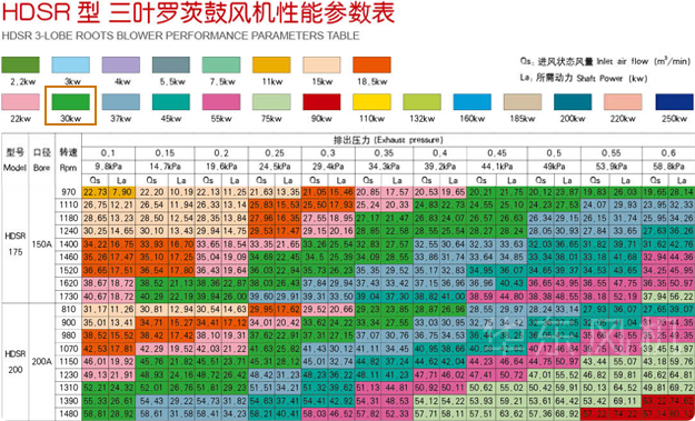 羅茨風(fēng)機(jī)30KW型號(hào)及參數(shù)