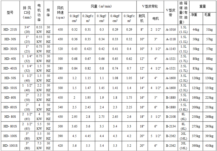 回轉(zhuǎn)式鼓風(fēng)機