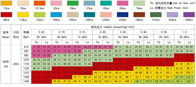 200型號羅茨風機參數(shù).jpg