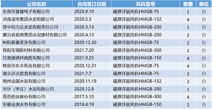 磁懸浮部分業(yè)績(jī).jpg